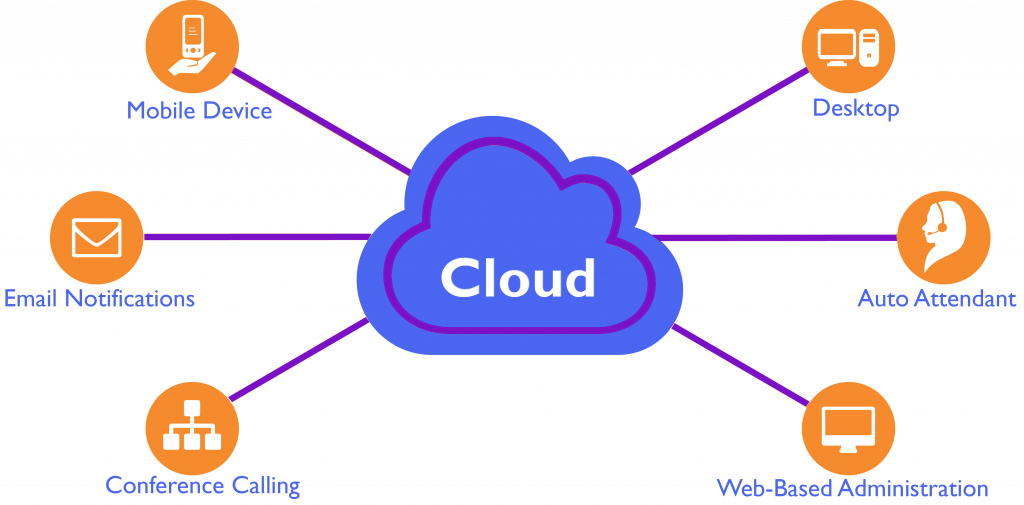 Hosted PBX & VoIP purpal updated