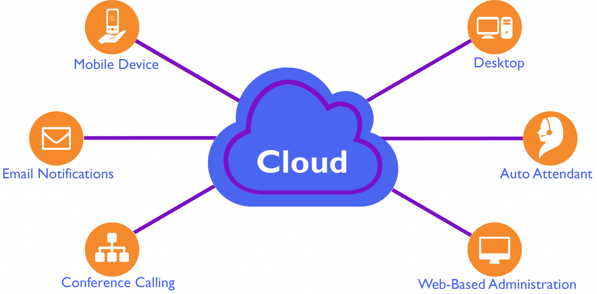 Cloud Phone Systems Hosted PBX & VoIP 247VoIP Services